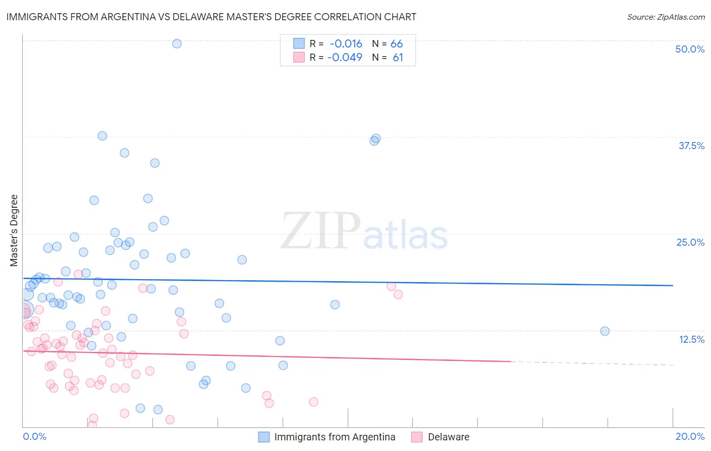 Immigrants from Argentina vs Delaware Master's Degree