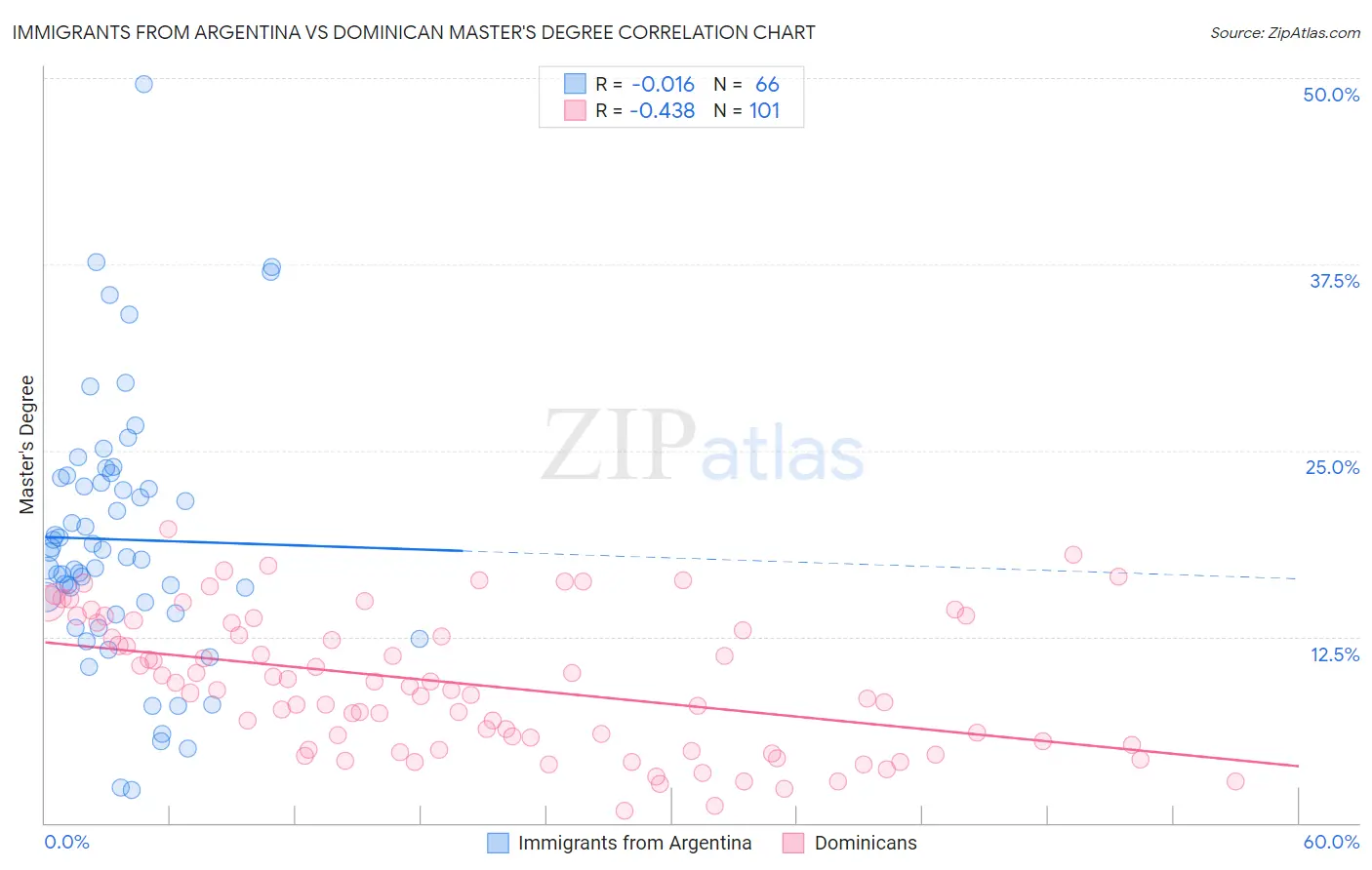 Immigrants from Argentina vs Dominican Master's Degree