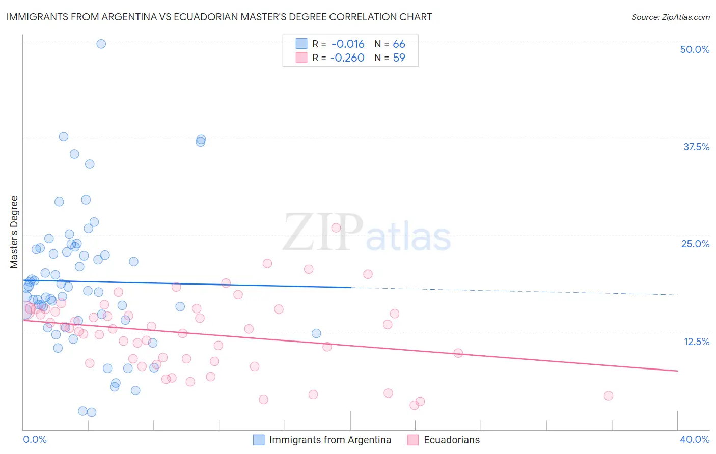 Immigrants from Argentina vs Ecuadorian Master's Degree