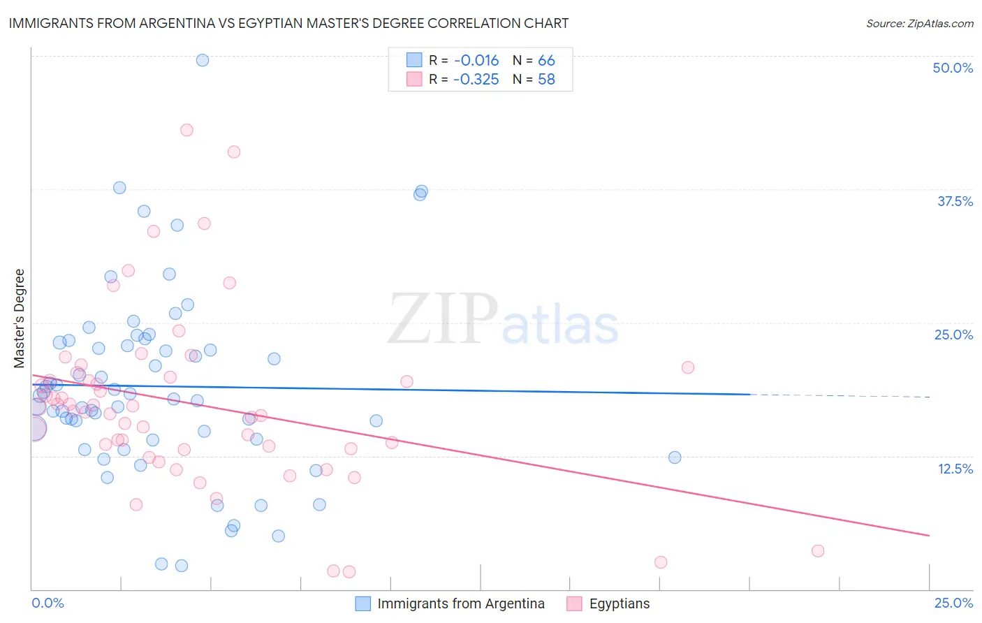 Immigrants from Argentina vs Egyptian Master's Degree