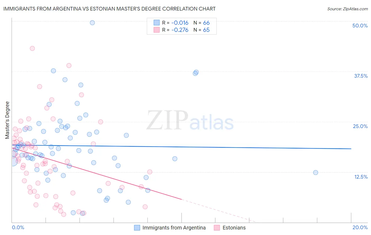 Immigrants from Argentina vs Estonian Master's Degree