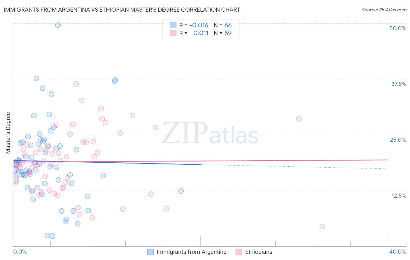Immigrants from Argentina vs Ethiopian Master's Degree