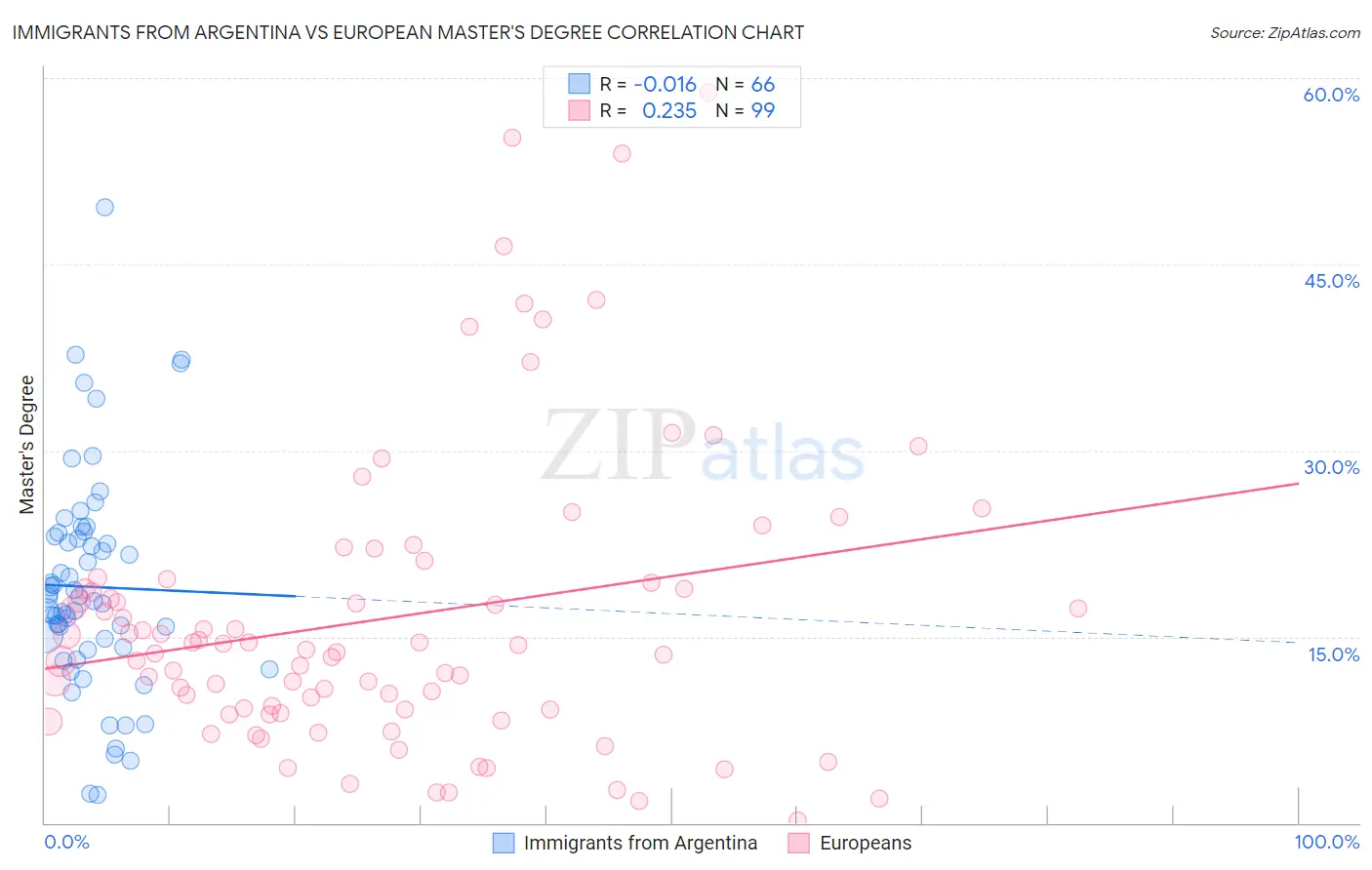 Immigrants from Argentina vs European Master's Degree