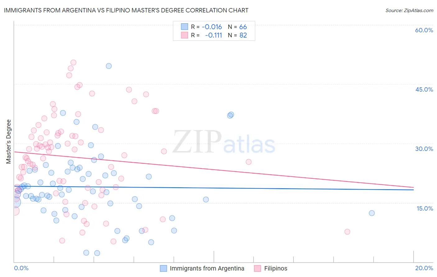 Immigrants from Argentina vs Filipino Master's Degree