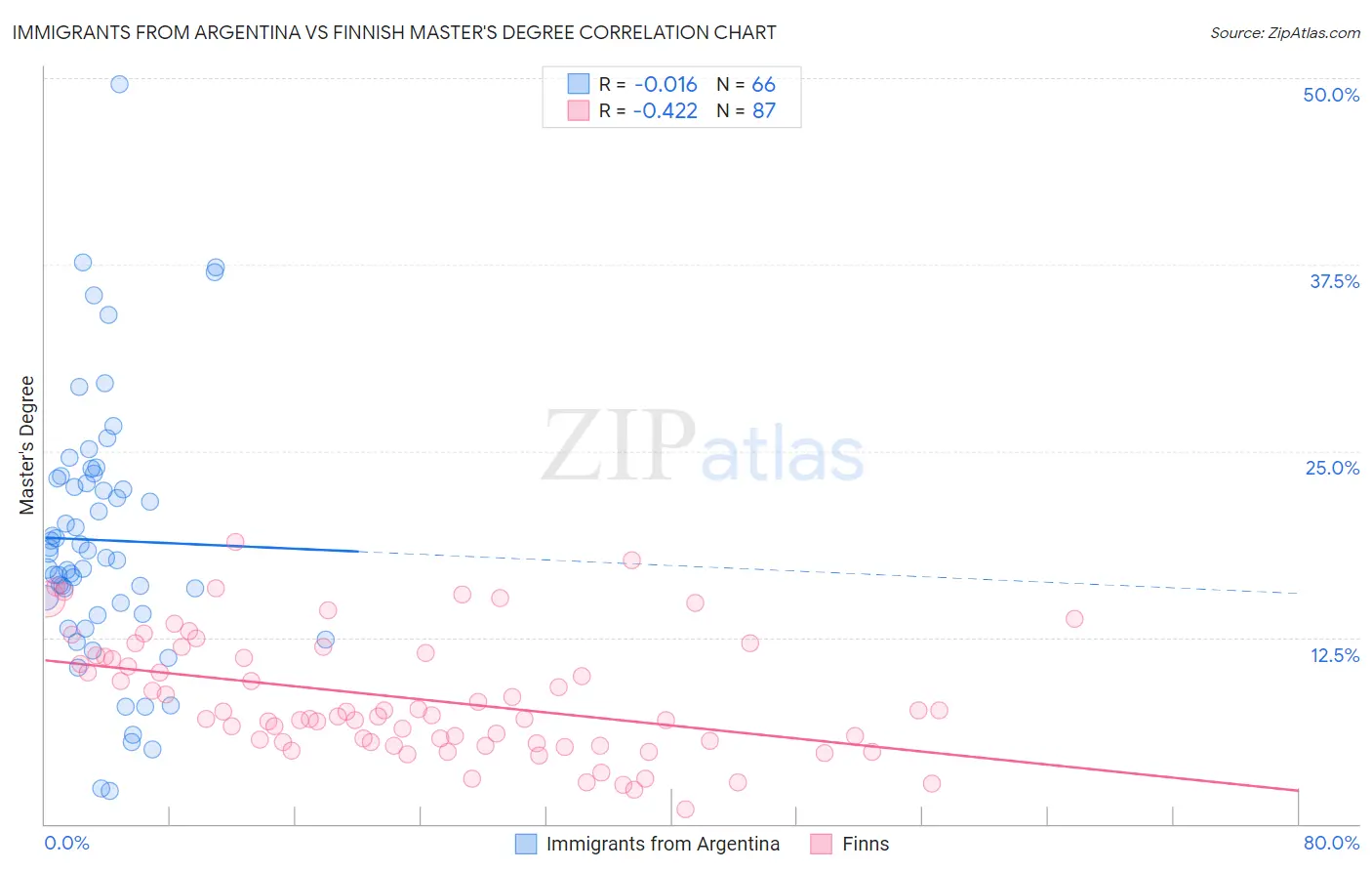 Immigrants from Argentina vs Finnish Master's Degree