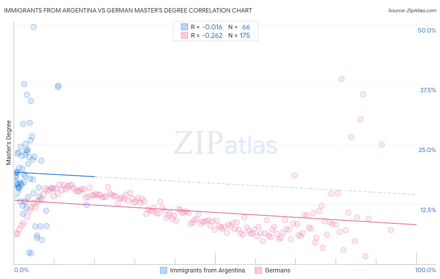 Immigrants from Argentina vs German Master's Degree