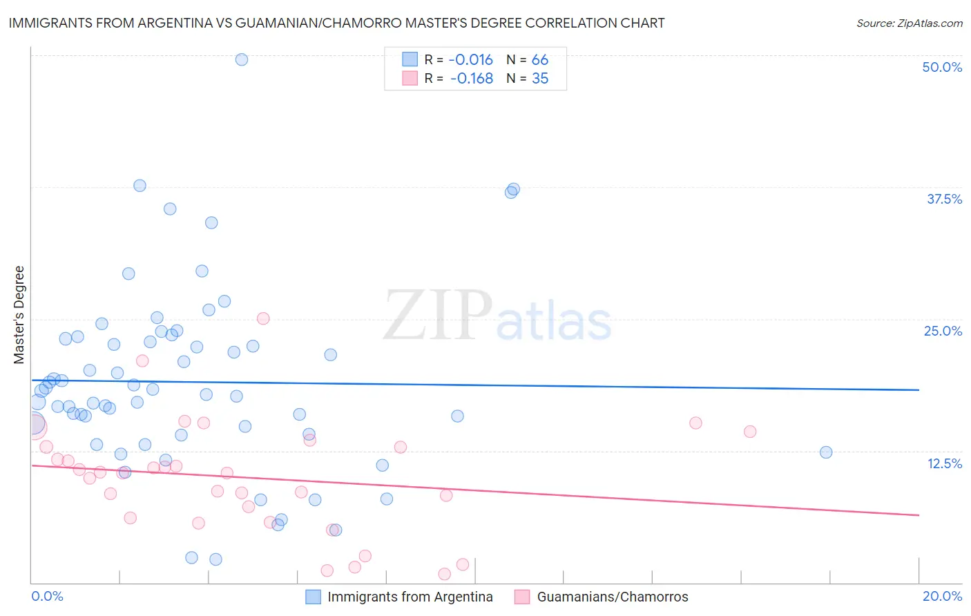 Immigrants from Argentina vs Guamanian/Chamorro Master's Degree