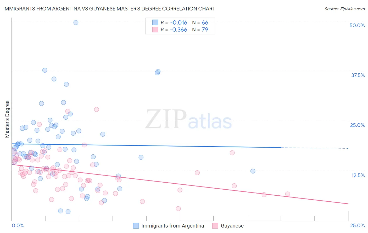 Immigrants from Argentina vs Guyanese Master's Degree