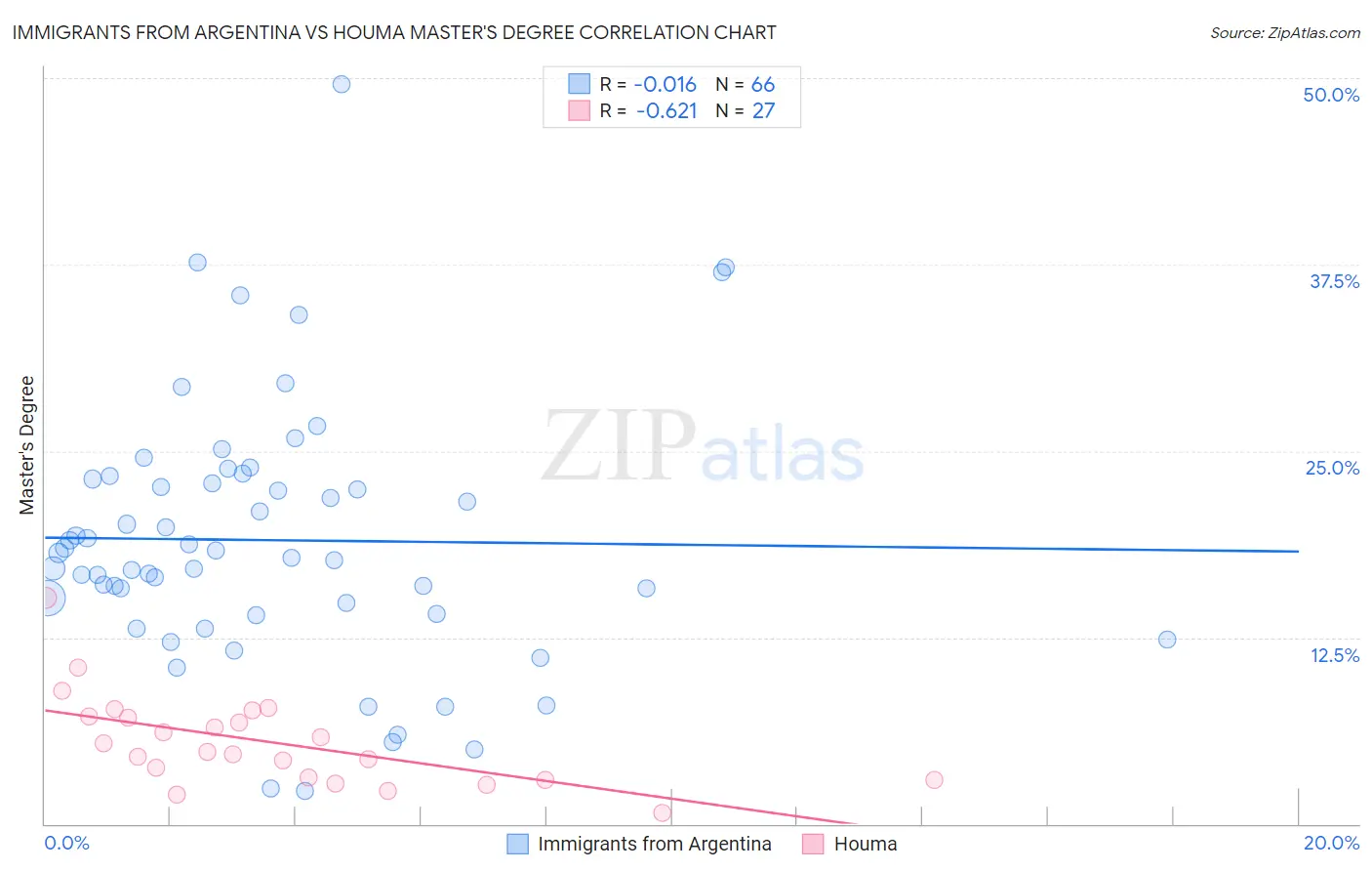 Immigrants from Argentina vs Houma Master's Degree