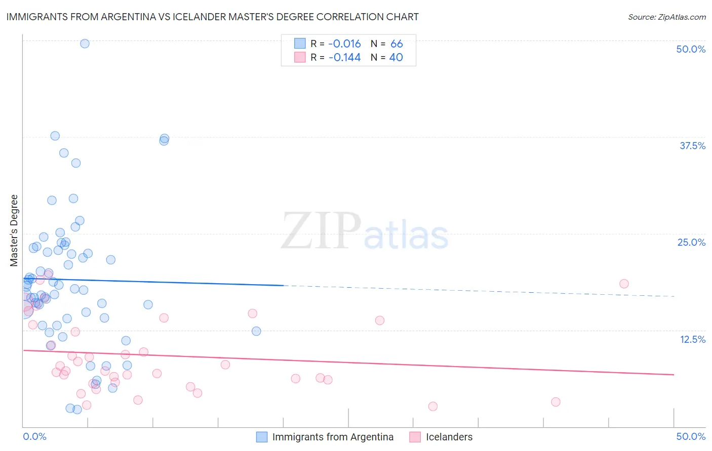 Immigrants from Argentina vs Icelander Master's Degree