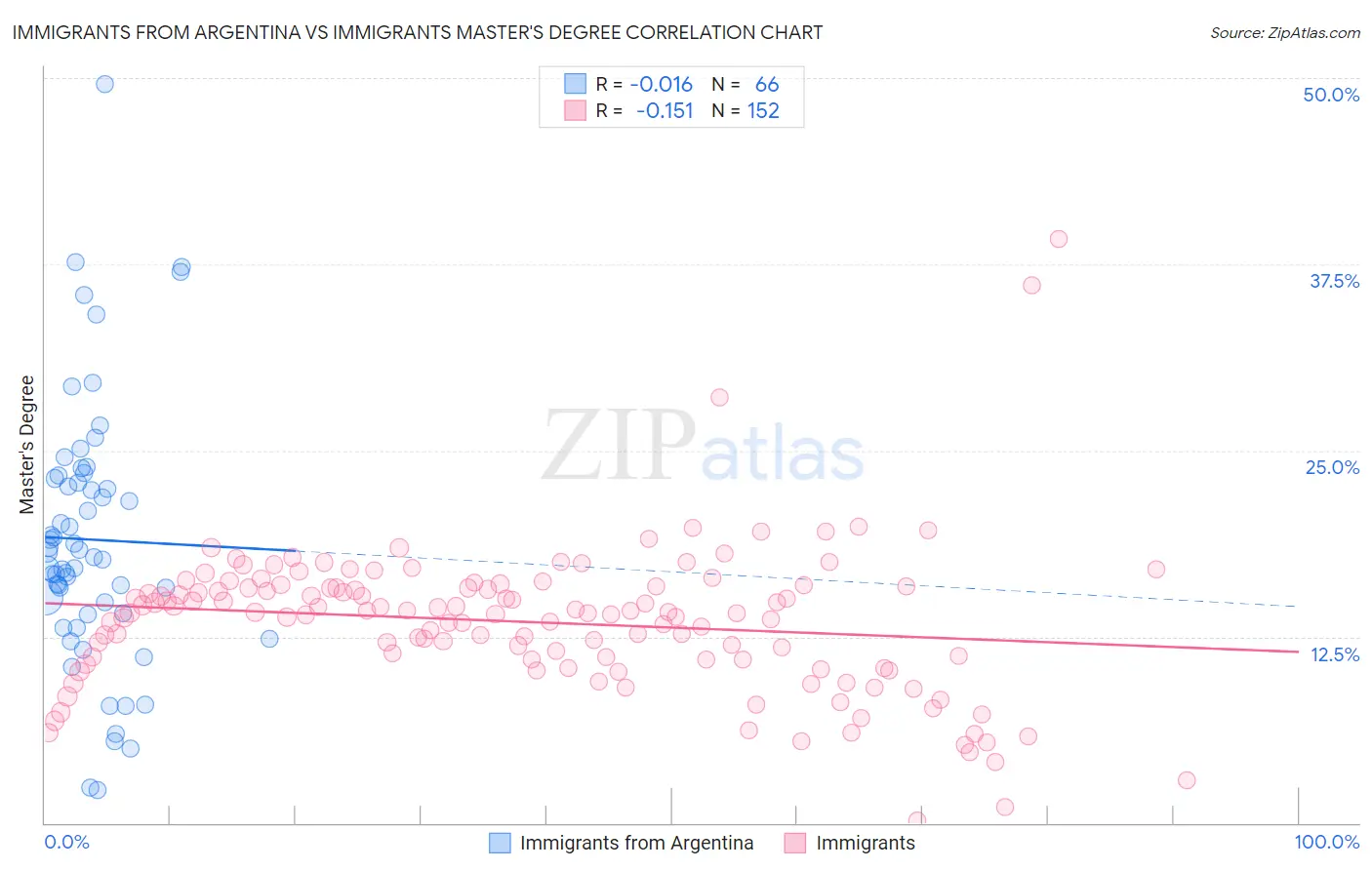 Immigrants from Argentina vs Immigrants Master's Degree