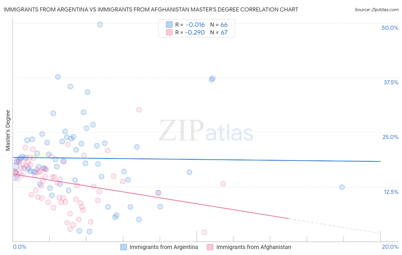 Immigrants from Argentina vs Immigrants from Afghanistan Master's Degree