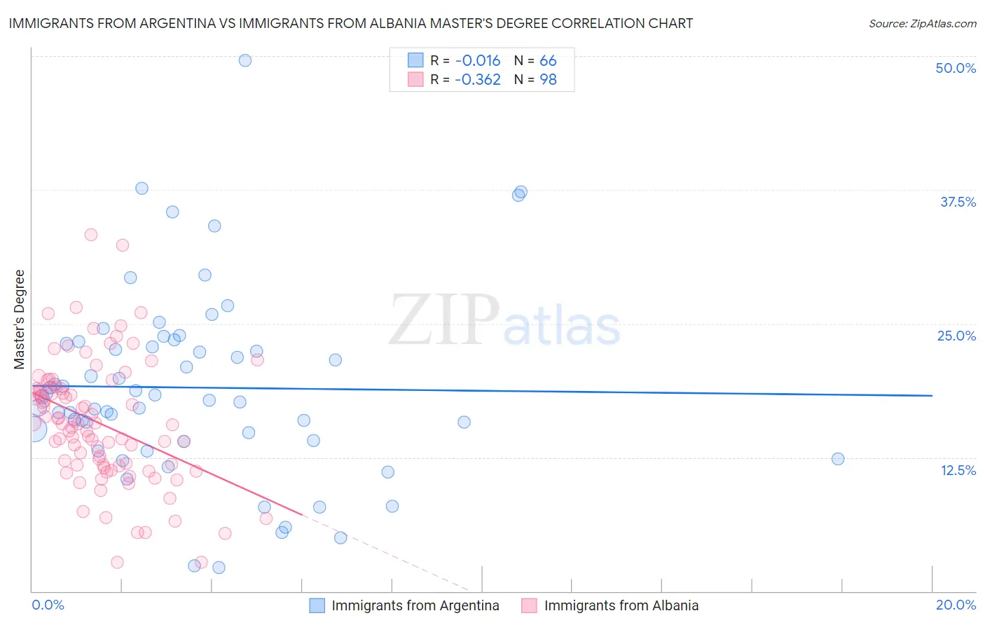 Immigrants from Argentina vs Immigrants from Albania Master's Degree