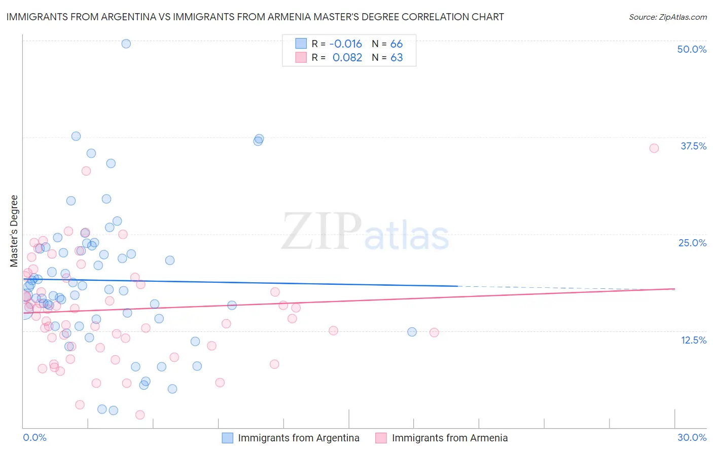 Immigrants from Argentina vs Immigrants from Armenia Master's Degree