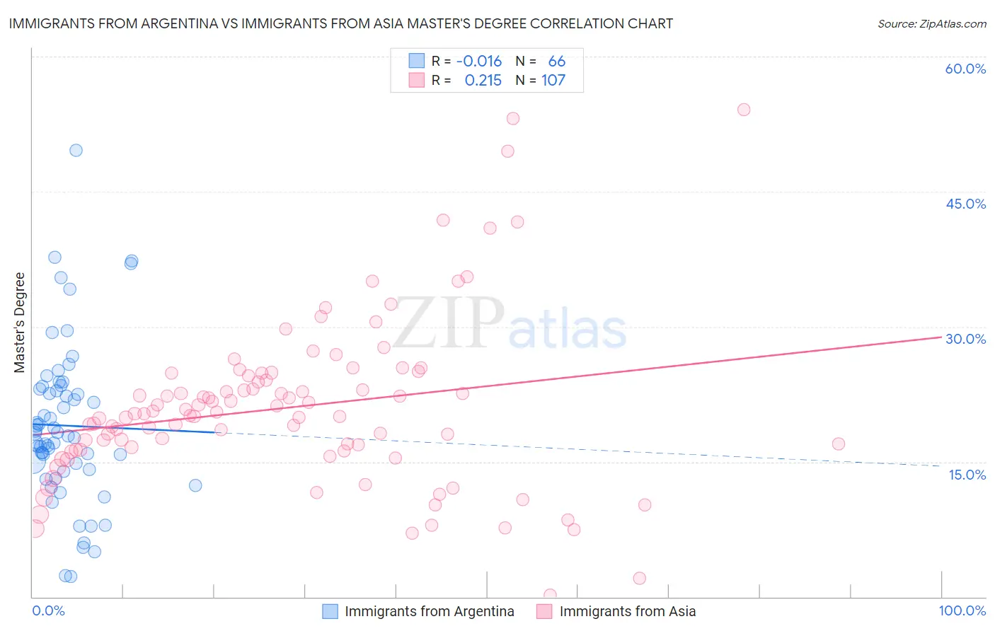 Immigrants from Argentina vs Immigrants from Asia Master's Degree