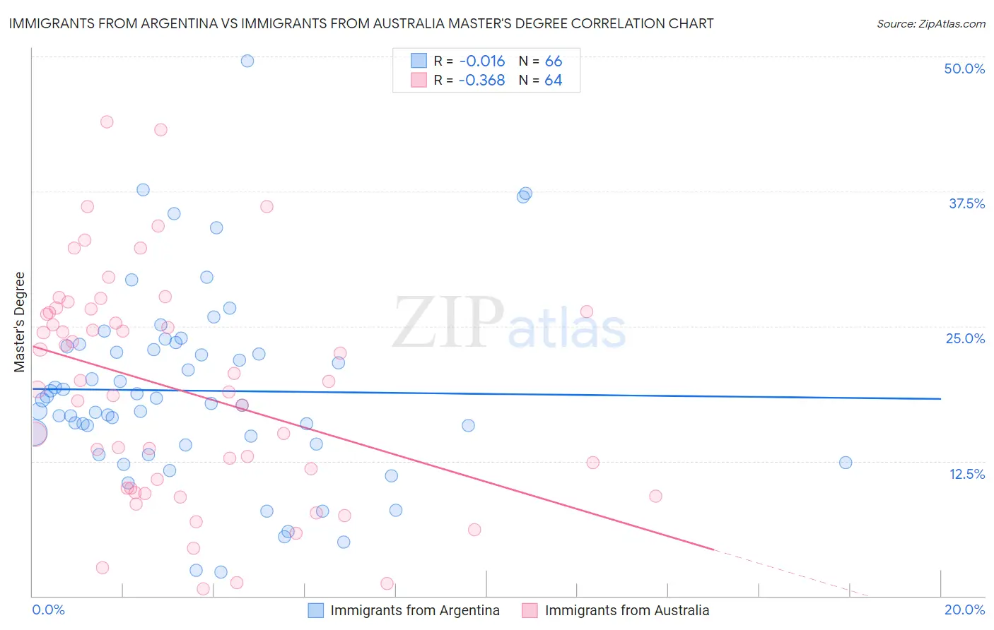 Immigrants from Argentina vs Immigrants from Australia Master's Degree