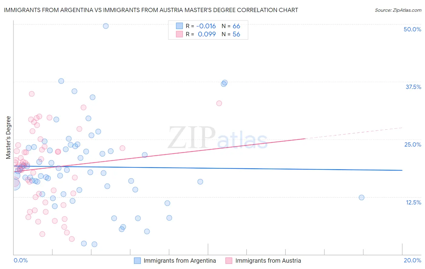 Immigrants from Argentina vs Immigrants from Austria Master's Degree