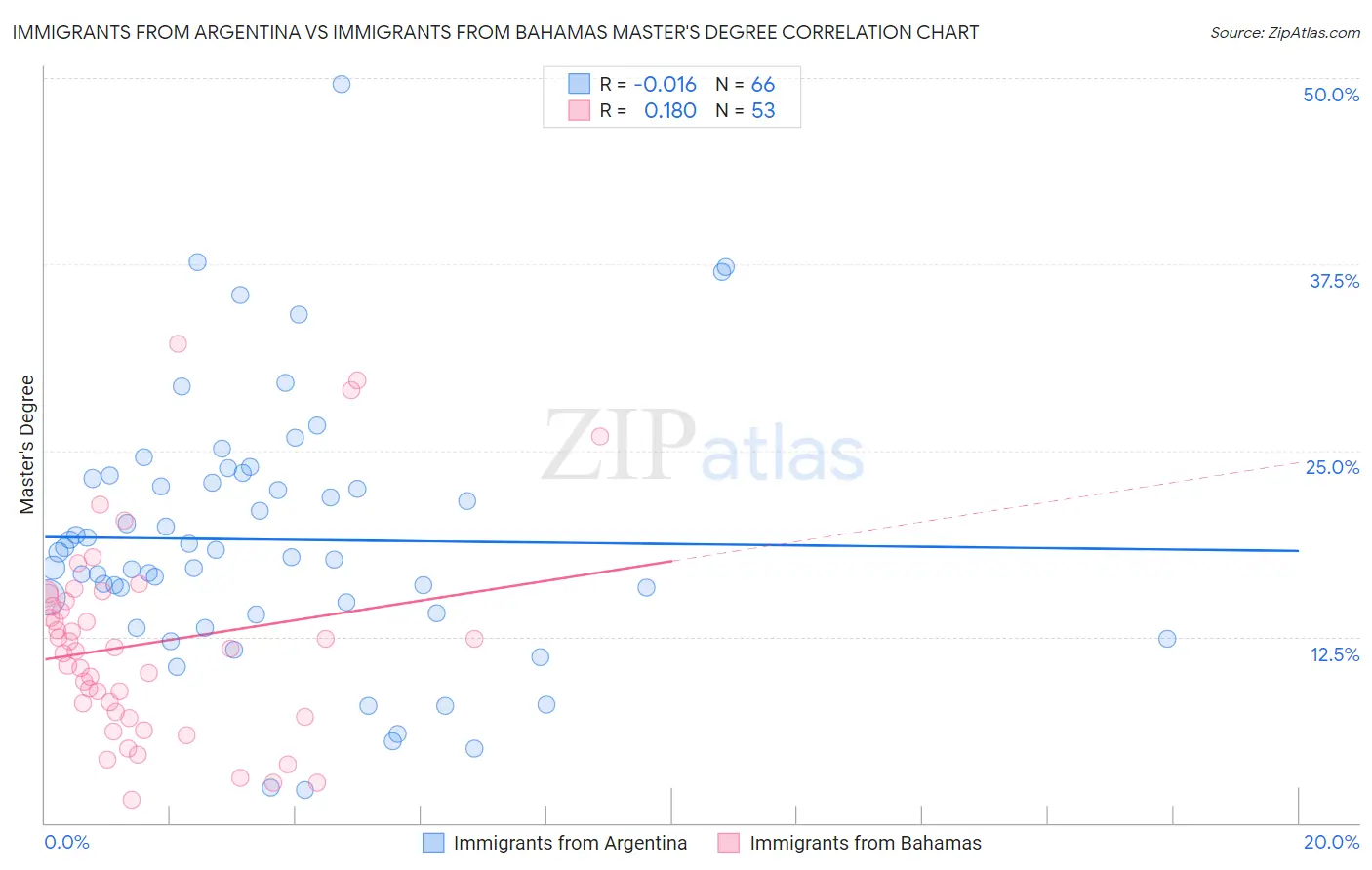 Immigrants from Argentina vs Immigrants from Bahamas Master's Degree