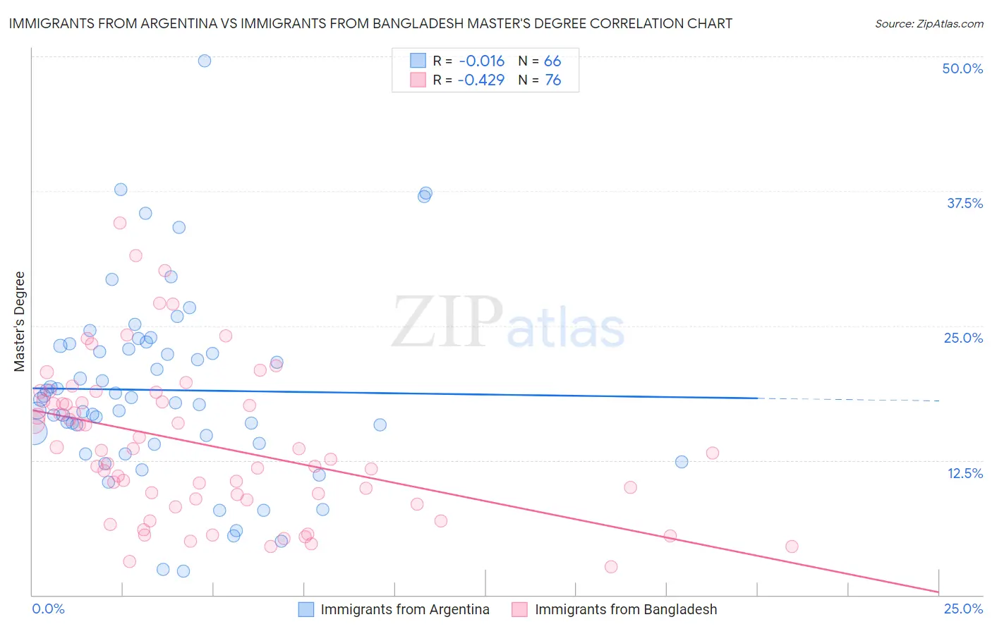 Immigrants from Argentina vs Immigrants from Bangladesh Master's Degree