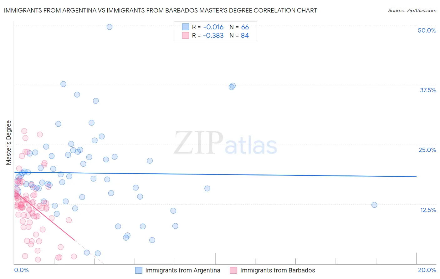 Immigrants from Argentina vs Immigrants from Barbados Master's Degree