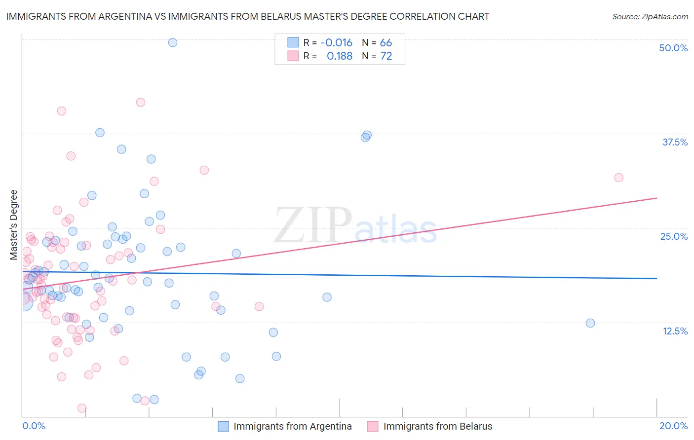 Immigrants from Argentina vs Immigrants from Belarus Master's Degree