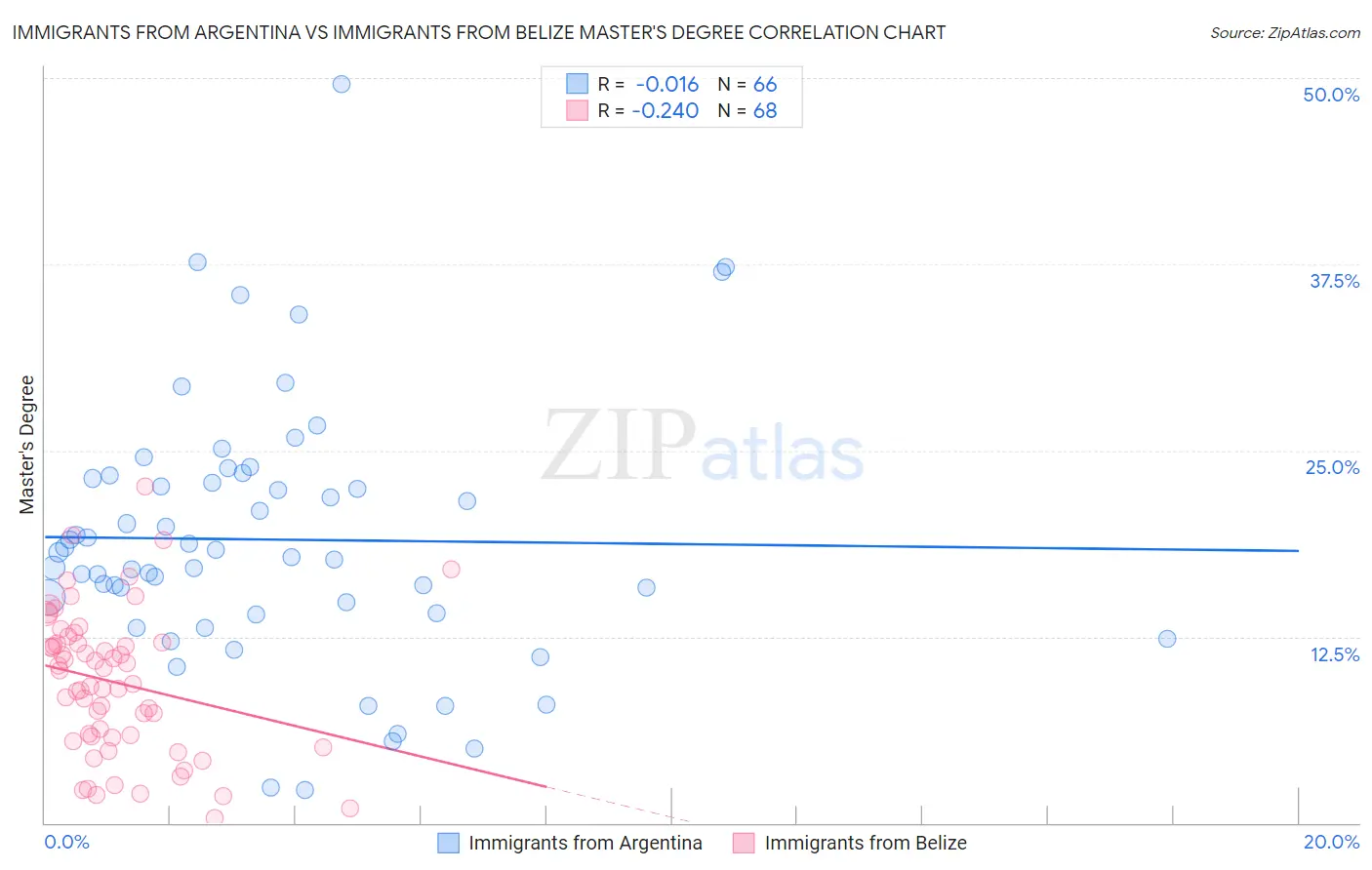 Immigrants from Argentina vs Immigrants from Belize Master's Degree