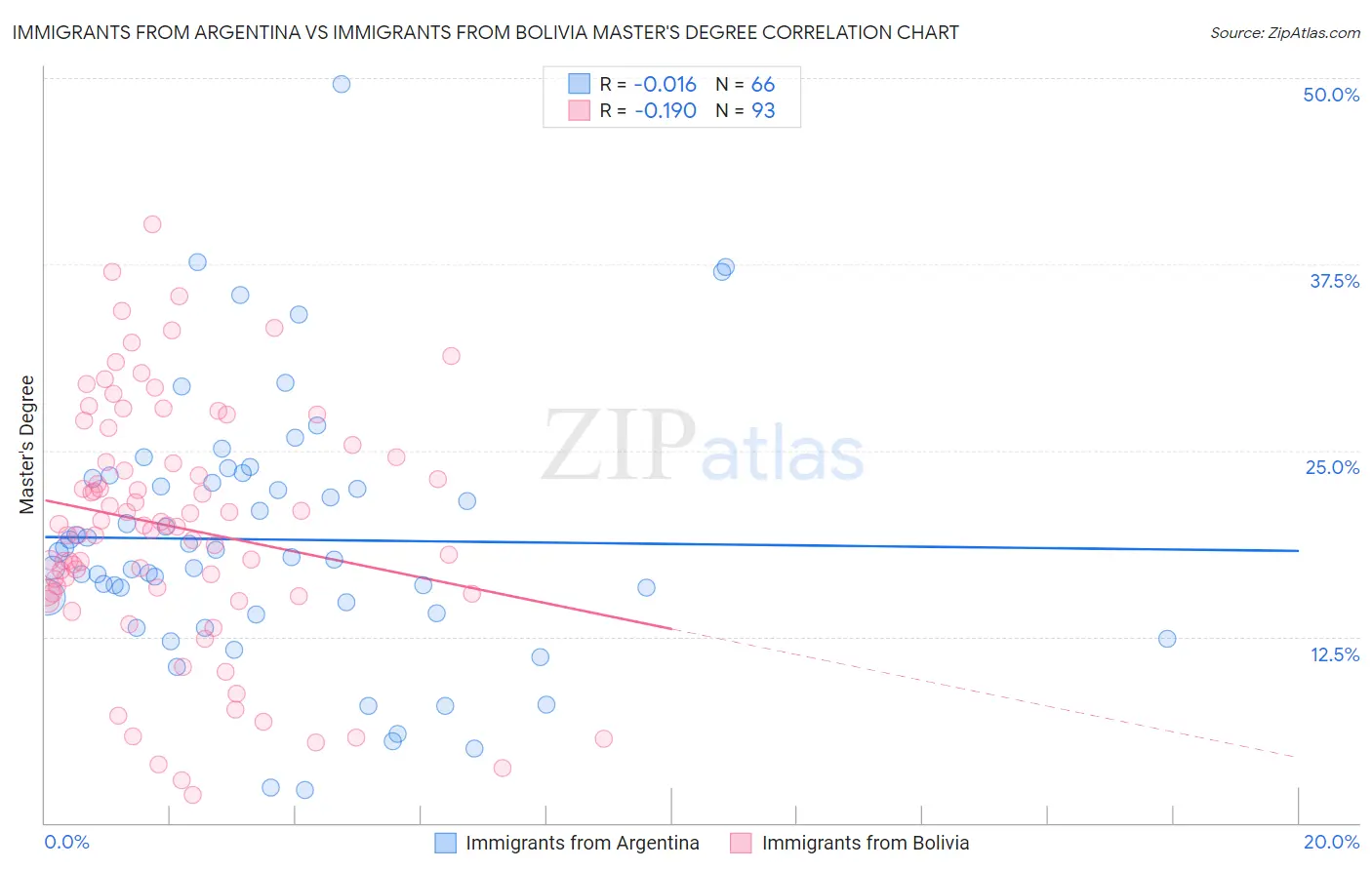 Immigrants from Argentina vs Immigrants from Bolivia Master's Degree