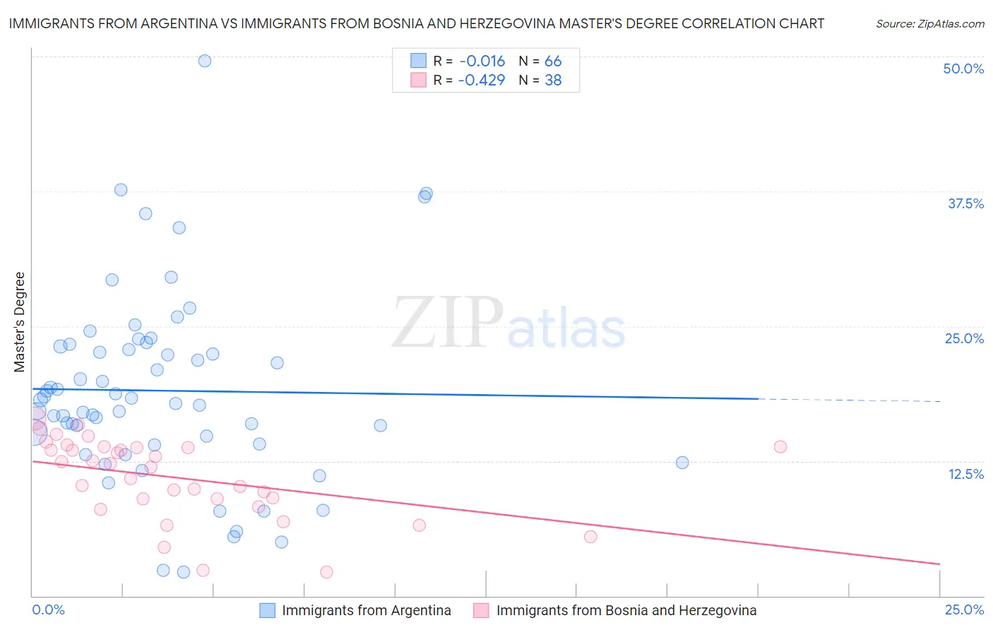 Immigrants from Argentina vs Immigrants from Bosnia and Herzegovina Master's Degree