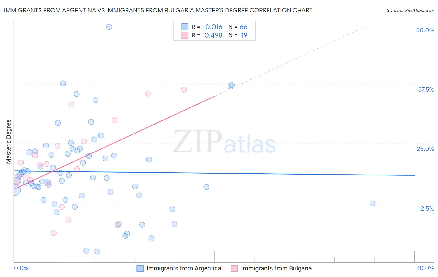 Immigrants from Argentina vs Immigrants from Bulgaria Master's Degree