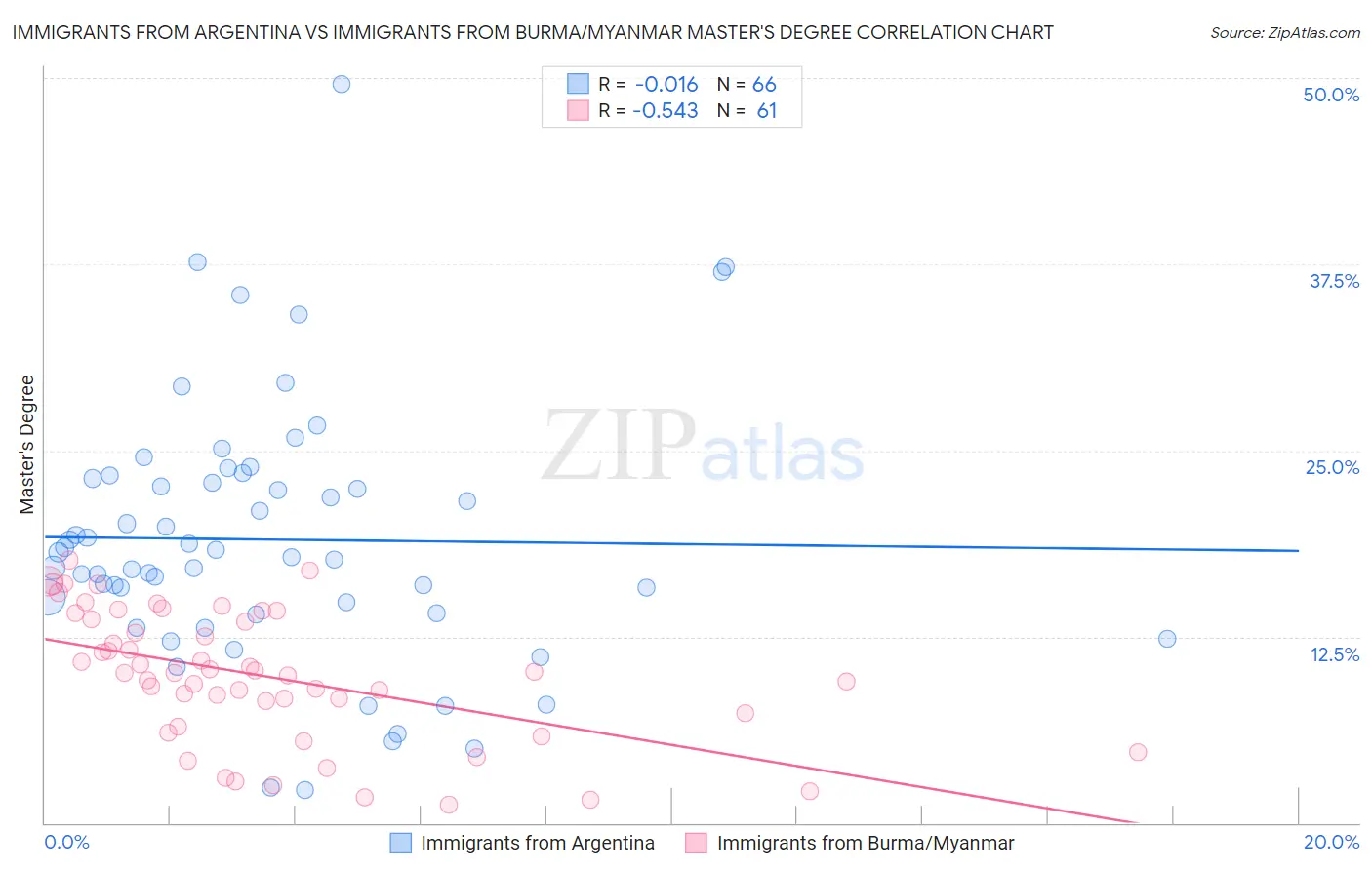 Immigrants from Argentina vs Immigrants from Burma/Myanmar Master's Degree