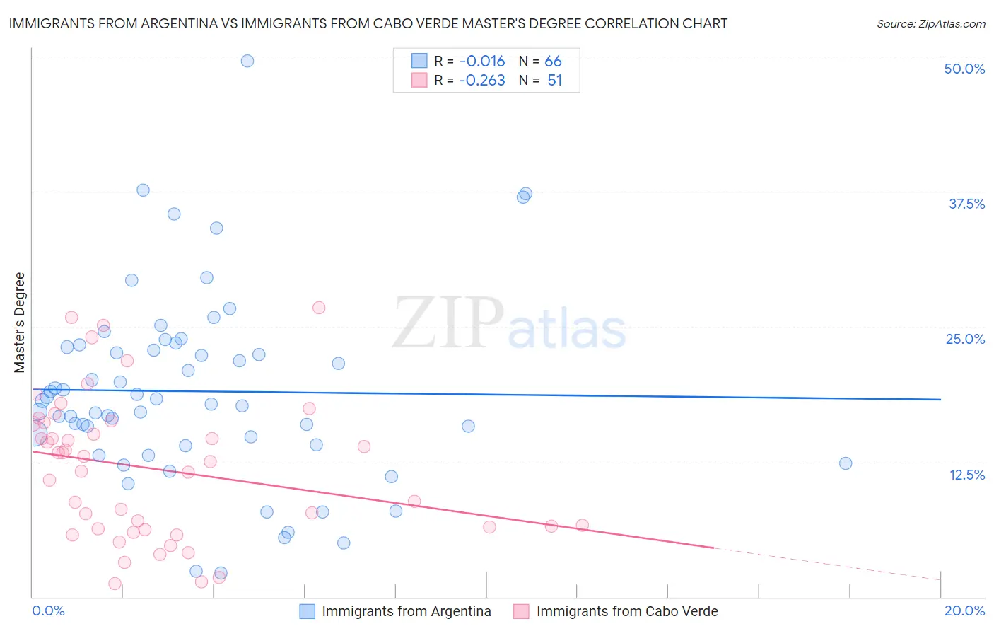 Immigrants from Argentina vs Immigrants from Cabo Verde Master's Degree