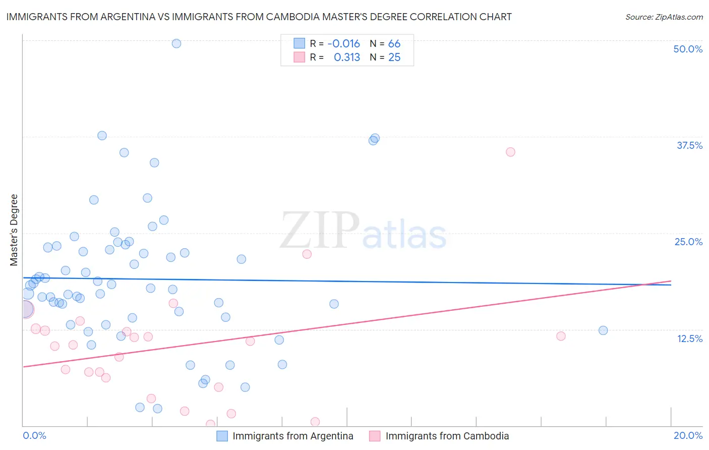 Immigrants from Argentina vs Immigrants from Cambodia Master's Degree