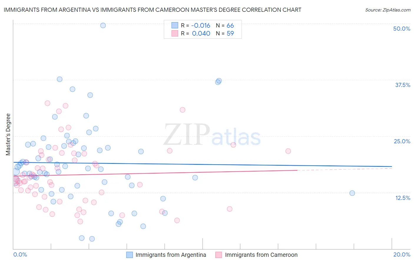 Immigrants from Argentina vs Immigrants from Cameroon Master's Degree