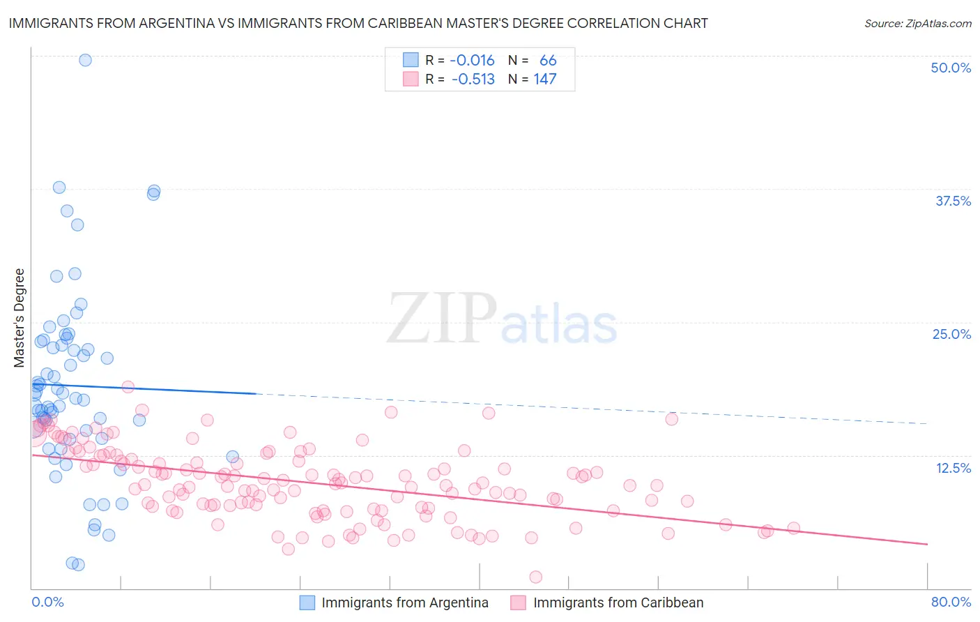 Immigrants from Argentina vs Immigrants from Caribbean Master's Degree