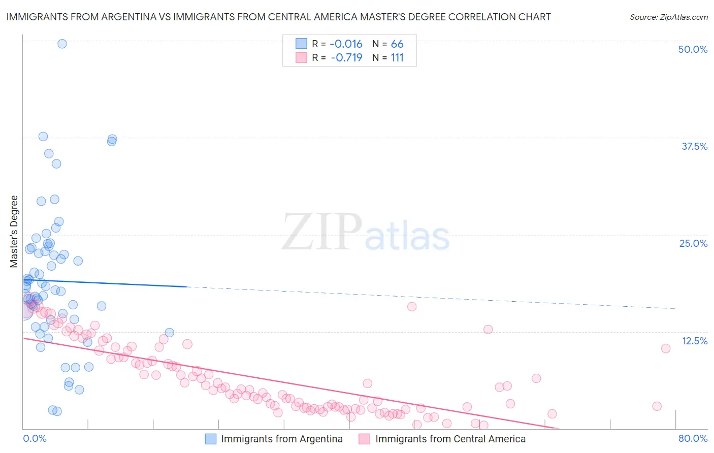 Immigrants from Argentina vs Immigrants from Central America Master's Degree