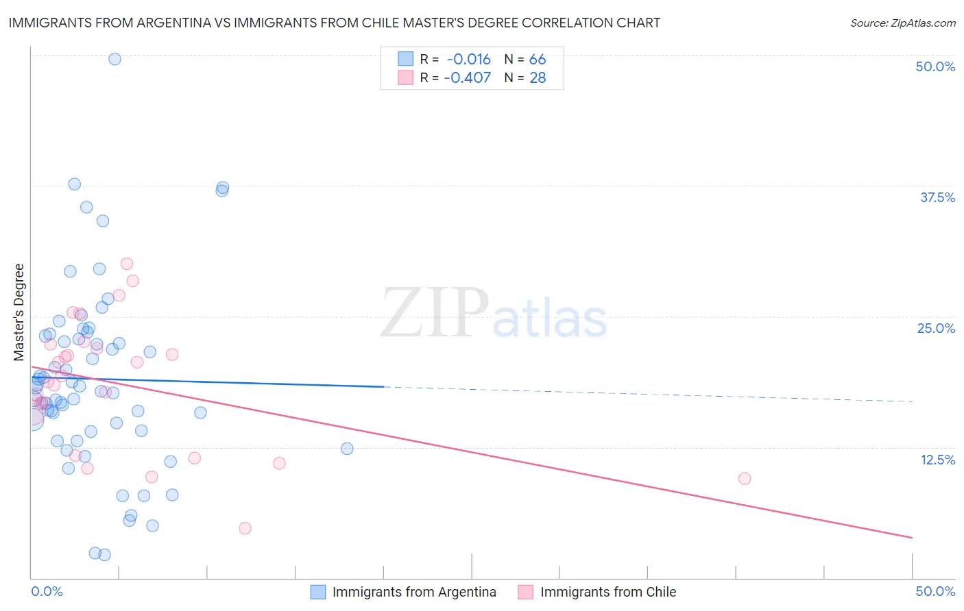 Immigrants from Argentina vs Immigrants from Chile Master's Degree