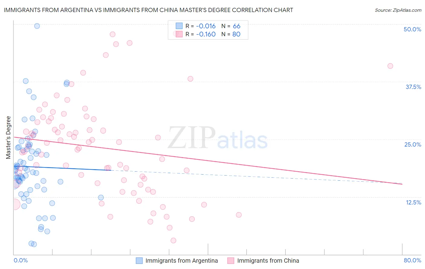 Immigrants from Argentina vs Immigrants from China Master's Degree