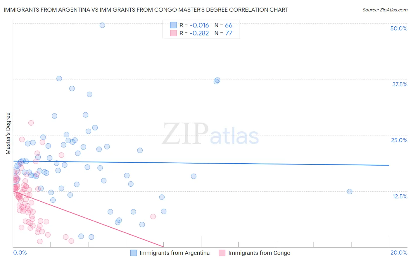 Immigrants from Argentina vs Immigrants from Congo Master's Degree