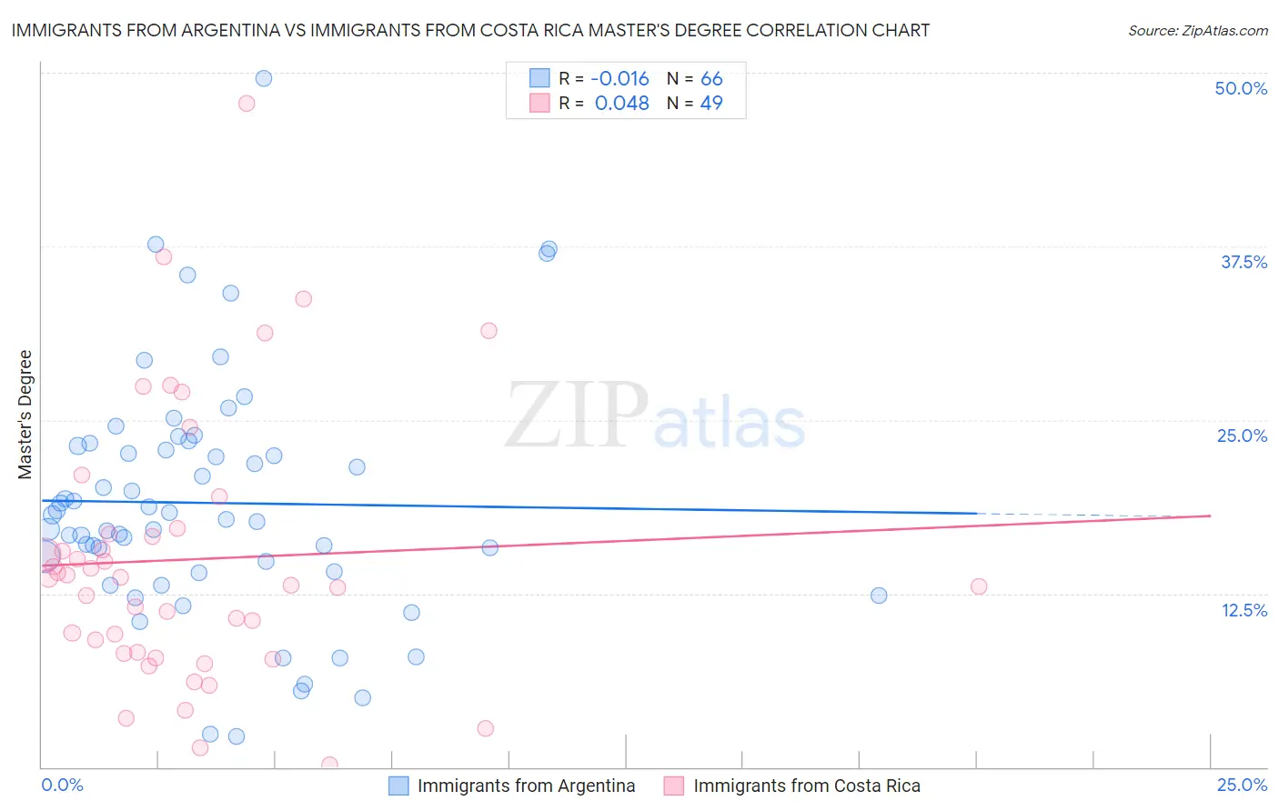 Immigrants from Argentina vs Immigrants from Costa Rica Master's Degree