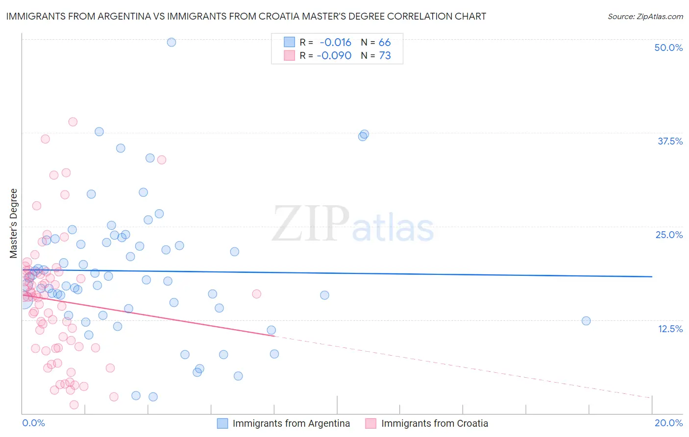 Immigrants from Argentina vs Immigrants from Croatia Master's Degree