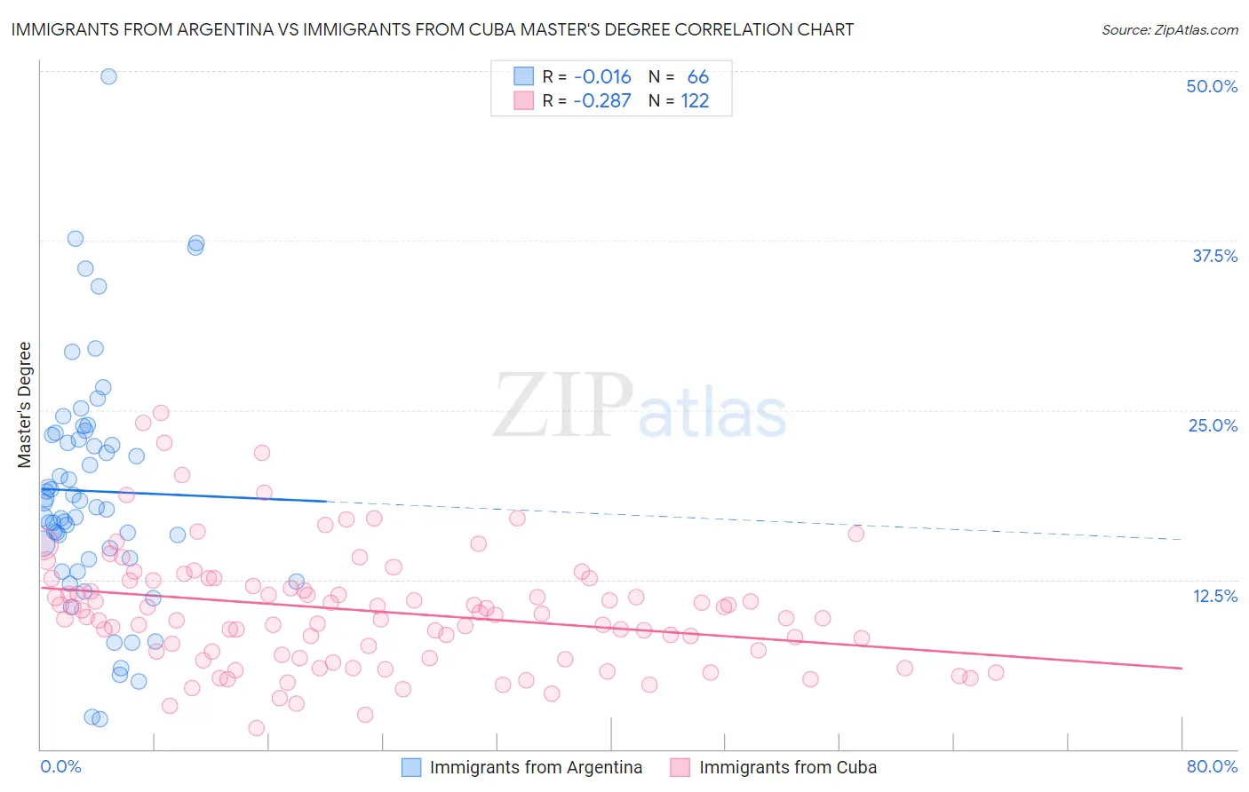Immigrants from Argentina vs Immigrants from Cuba Master's Degree