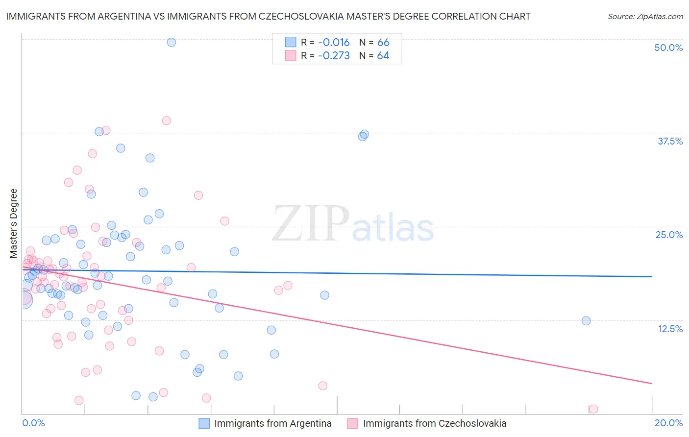 Immigrants from Argentina vs Immigrants from Czechoslovakia Master's Degree