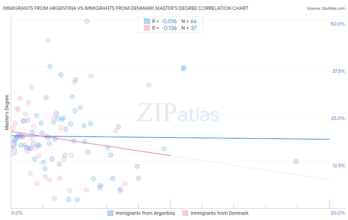 Immigrants from Argentina vs Immigrants from Denmark Master's Degree