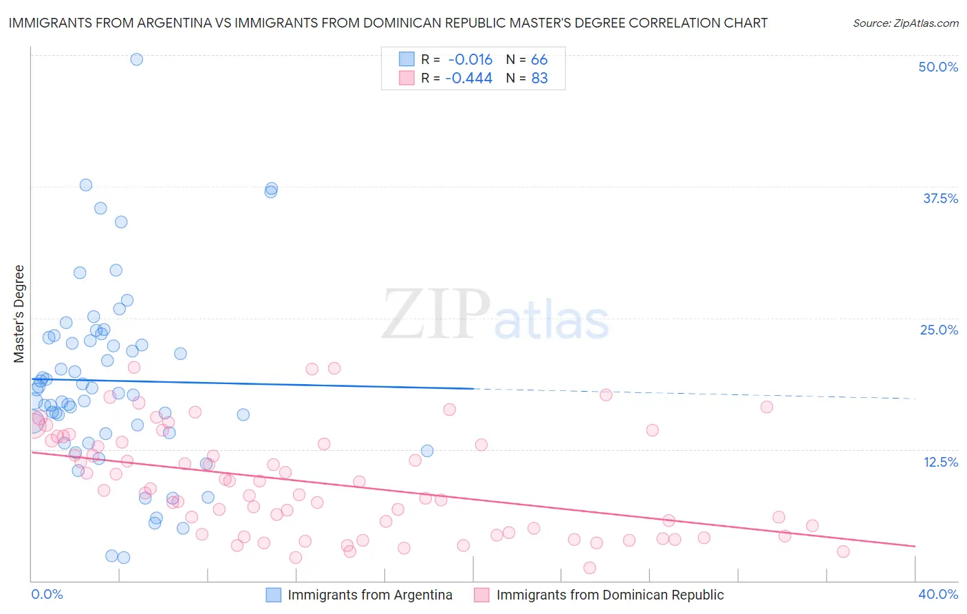 Immigrants from Argentina vs Immigrants from Dominican Republic Master's Degree