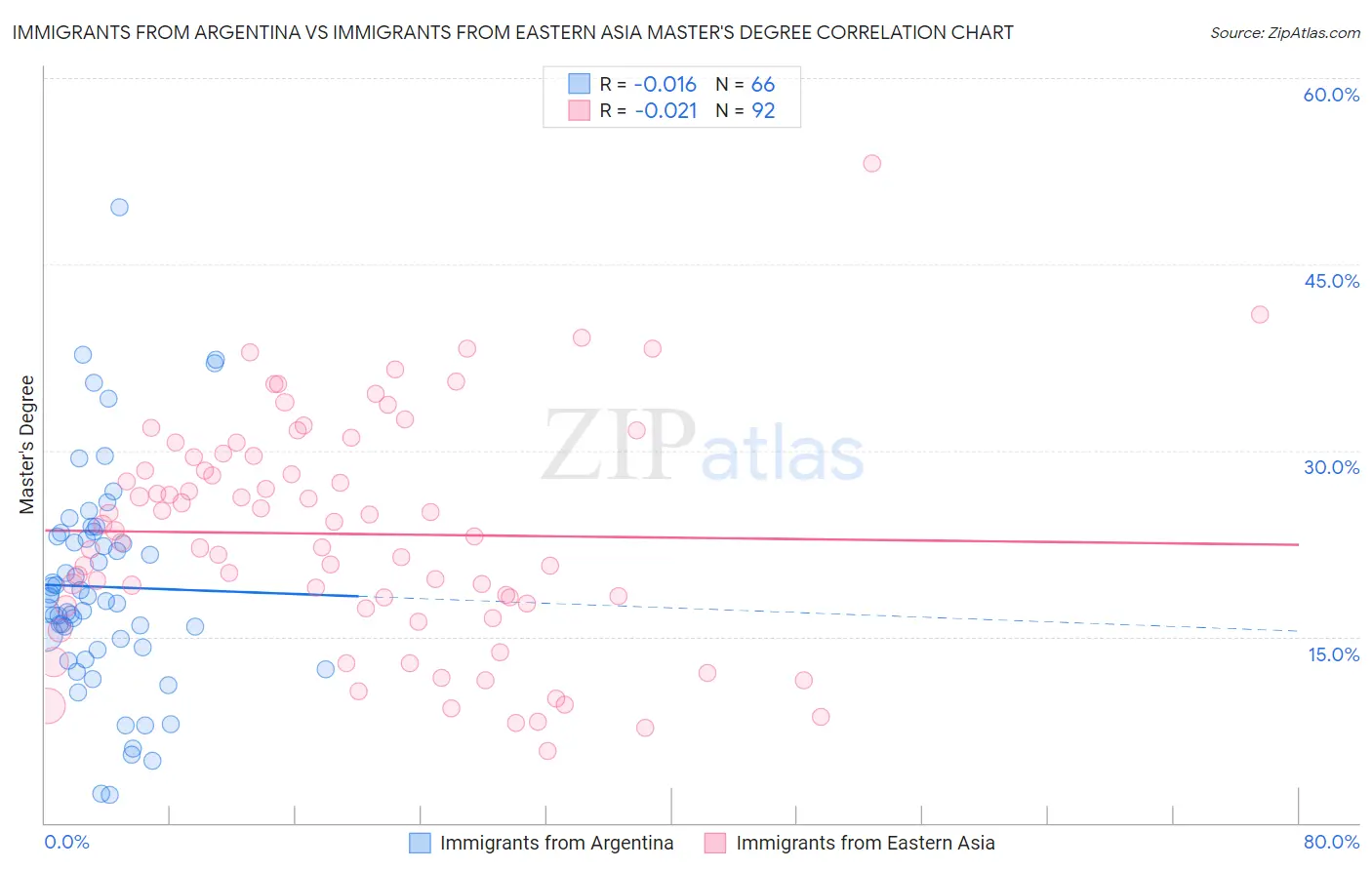 Immigrants from Argentina vs Immigrants from Eastern Asia Master's Degree