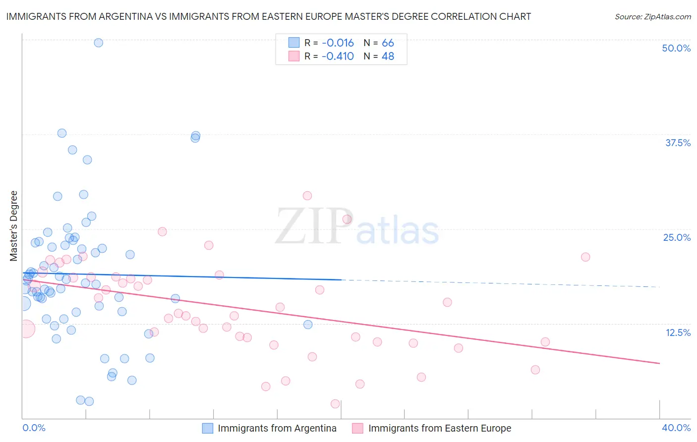 Immigrants from Argentina vs Immigrants from Eastern Europe Master's Degree