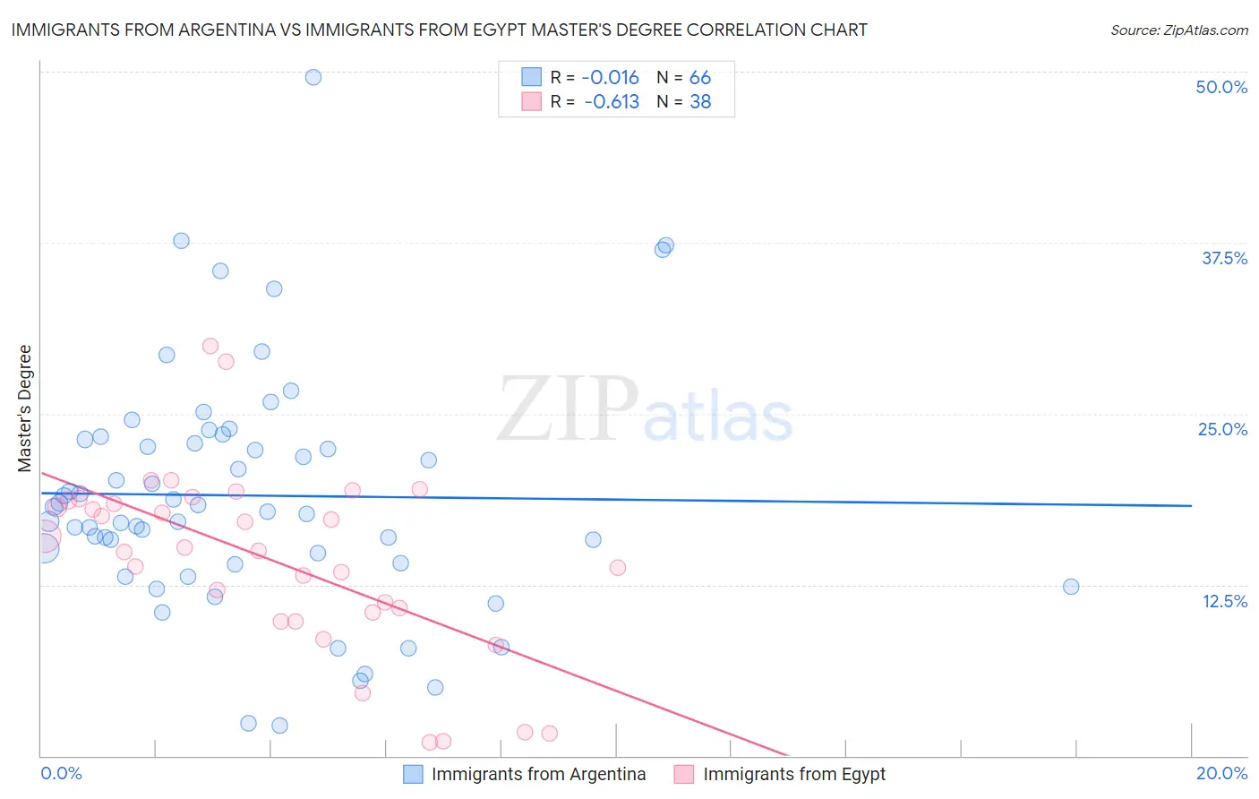 Immigrants from Argentina vs Immigrants from Egypt Master's Degree