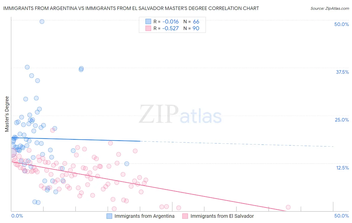 Immigrants from Argentina vs Immigrants from El Salvador Master's Degree