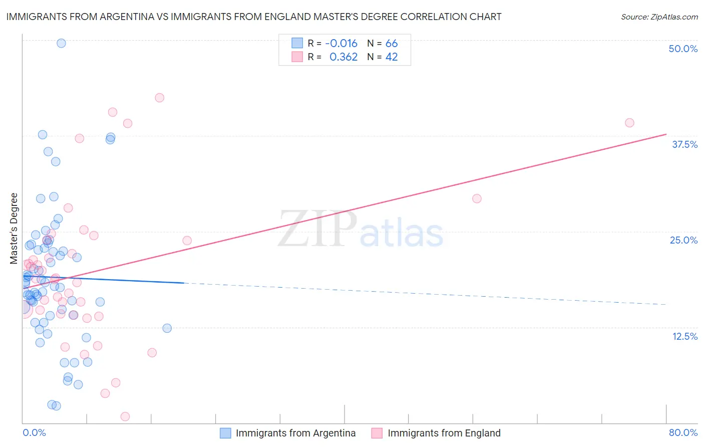 Immigrants from Argentina vs Immigrants from England Master's Degree