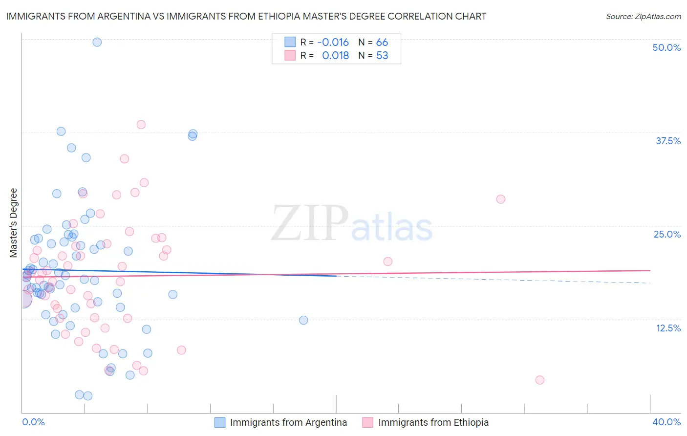 Immigrants from Argentina vs Immigrants from Ethiopia Master's Degree